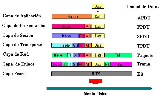 encapsulacion-niveles-osi.png