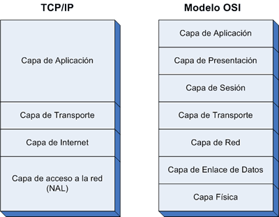 niveles-tcpip.png