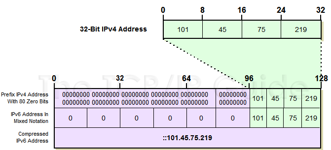 ipv6-ipv4-compatible.png