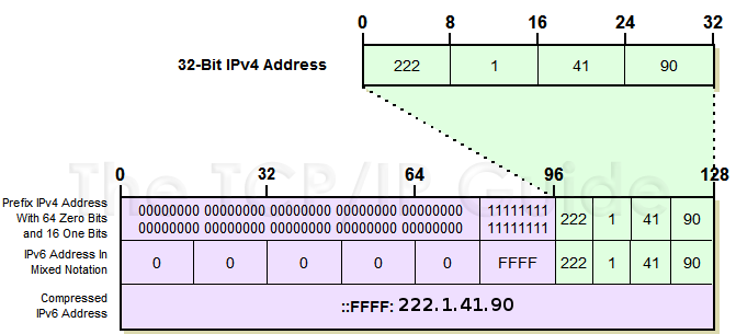 ipv6-ipv4-mapped.png